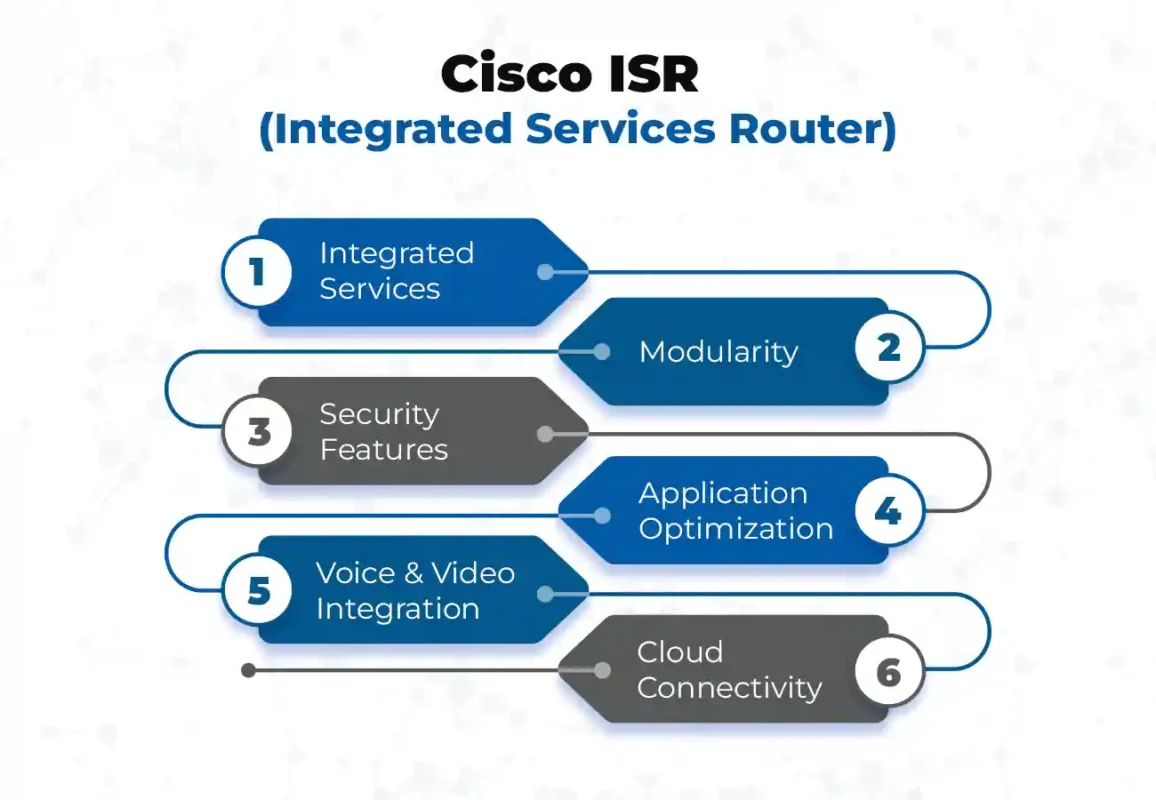 Cisco Integrated Services Route (ISR)